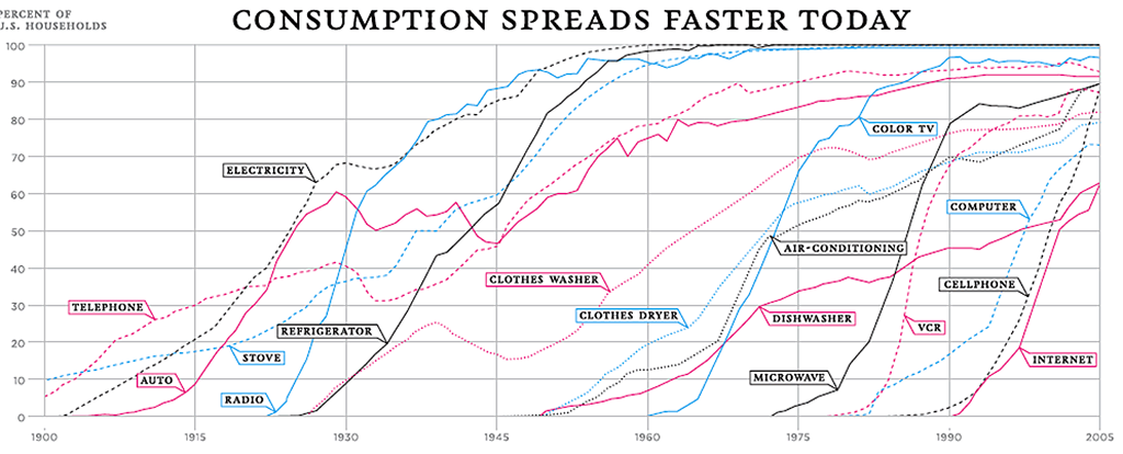 Obviously this chart is out-of-date. (It ends in 2005.) But you get the idea. I wish there was a sequel. I'd love to see the smartphone adoption curve.