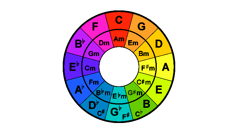 Remember: Go down by fourths to go counter-clockwise and up by fifths to go clockwise. Yes, there's a good reason for this. No, it's probably not worth an hour of jargon and math to find out. Remember: Go down by fourths to go counter-clockwise and up by fifths to go clockwise. Yes, there's a good reason for this. No, it's probably not worth an hour of jargon and math to find out.
