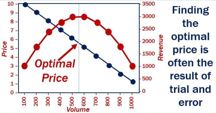 In reality, it doesn't follow a nice predictable curve like this. It's shaped by seasonal shifts, the activity of your competitors, and human psychology. Have fun figuring it out!